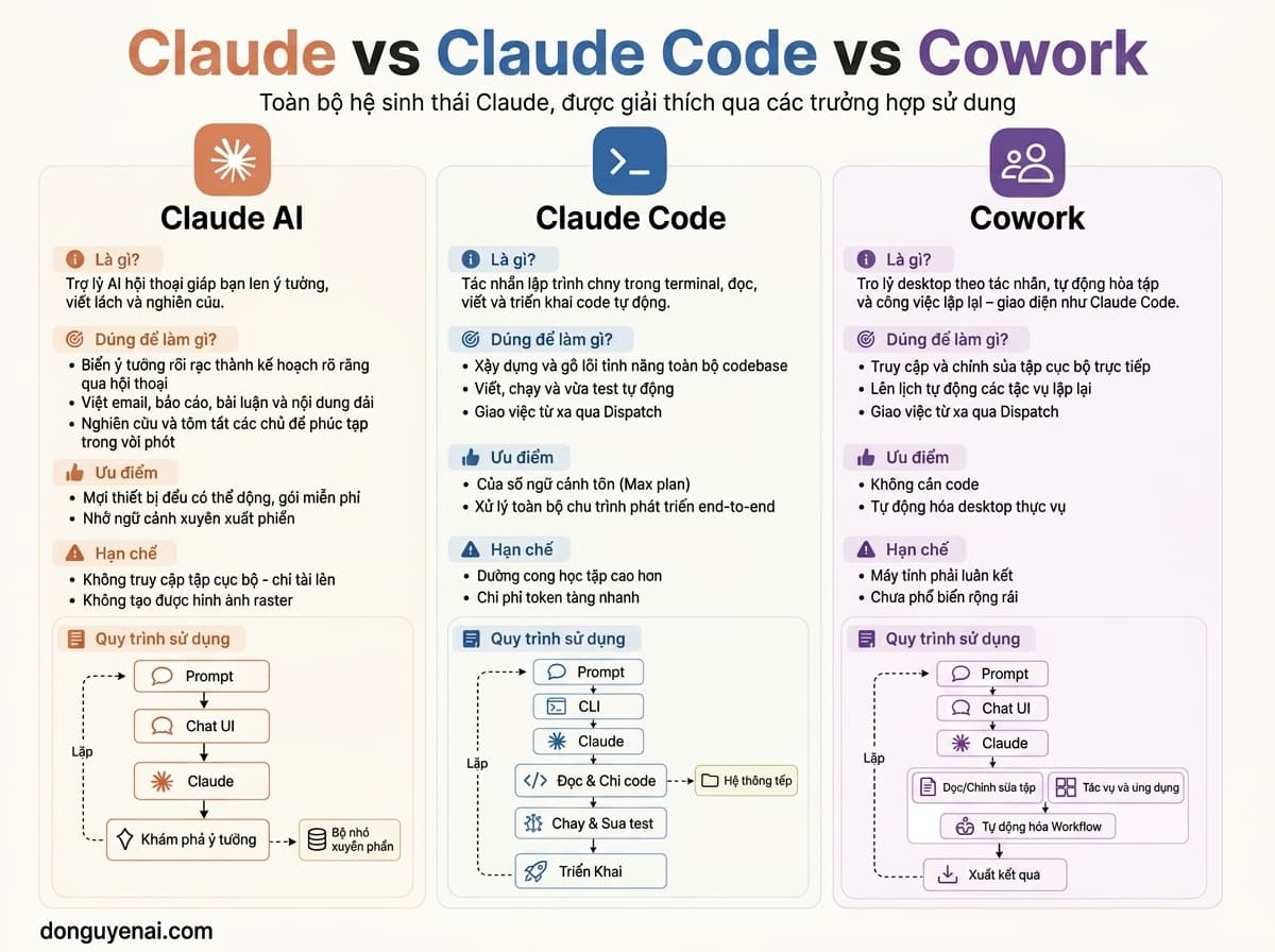 Infographic so sánh Claude AI, Claude Code và Cowork theo từng trường hợp sử dụng